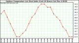 Milwaukee Weather Outdoor Temperature (vs) Heat Index (Last 24 Hours)