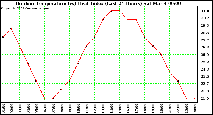 Milwaukee Weather Outdoor Temperature (vs) Heat Index (Last 24 Hours)