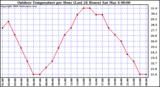 Milwaukee Weather Outdoor Temperature per Hour (Last 24 Hours)