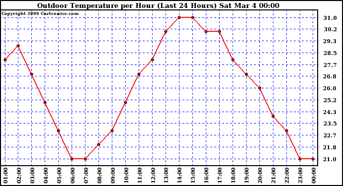 Milwaukee Weather Outdoor Temperature per Hour (Last 24 Hours)