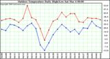 Milwaukee Weather Outdoor Temperature Daily High/Low