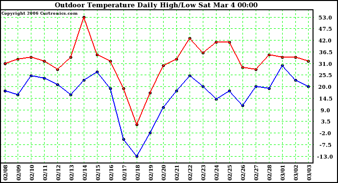 Milwaukee Weather Outdoor Temperature Daily High/Low