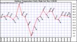 Milwaukee Weather Outdoor Temperature Daily High