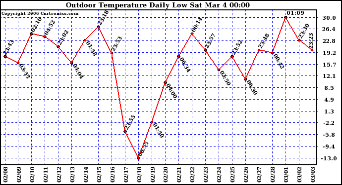 Milwaukee Weather Outdoor Temperature Daily Low