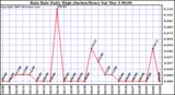 Milwaukee Weather Rain Rate Daily High (Inches/Hour)