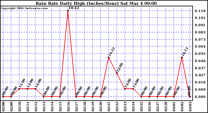 Milwaukee Weather Rain Rate Daily High (Inches/Hour)
