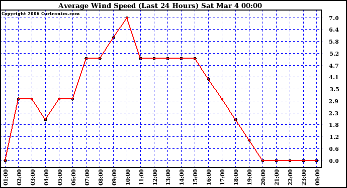 Milwaukee Weather Average Wind Speed (Last 24 Hours)
