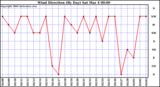 Milwaukee Weather Wind Direction (By Day)