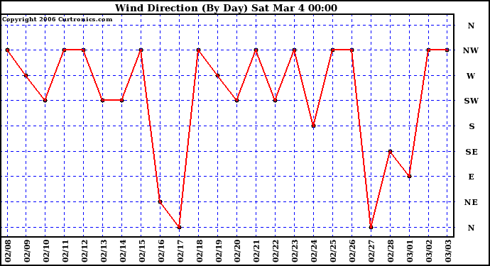Milwaukee Weather Wind Direction (By Day)