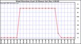 Milwaukee Weather Wind Direction (Last 24 Hours)