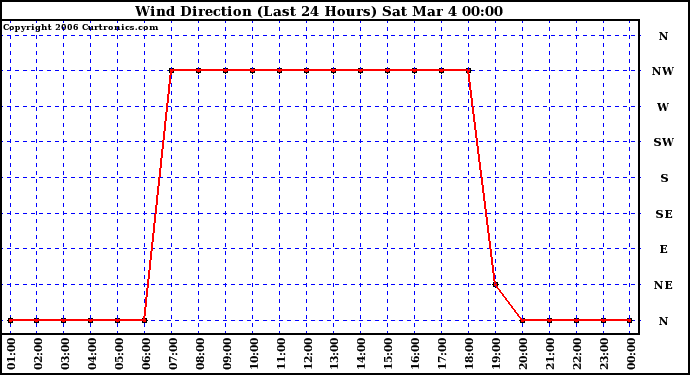 Milwaukee Weather Wind Direction (Last 24 Hours)