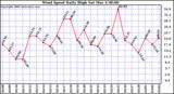 Milwaukee Weather Wind Speed Daily High