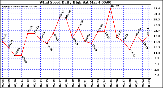 Milwaukee Weather Wind Speed Daily High