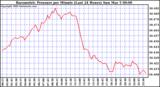 Milwaukee Weather Barometric Pressure per Minute (Last 24 Hours)