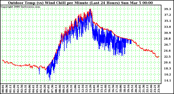 Milwaukee Weather Outdoor Temp (vs) Wind Chill per Minute (Last 24 Hours)