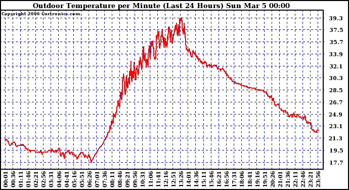 Milwaukee Weather Outdoor Temperature per Minute (Last 24 Hours)