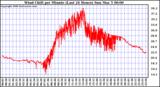 Milwaukee Weather Wind Chill per Minute (Last 24 Hours)