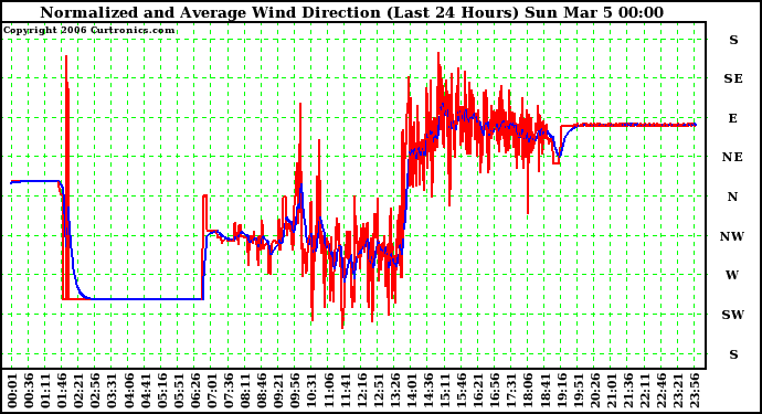 Milwaukee Weather Normalized and Average Wind Direction (Last 24 Hours)