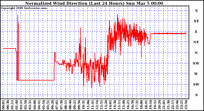 Milwaukee Weather Normalized Wind Direction (Last 24 Hours)