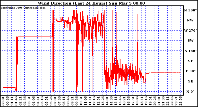 Milwaukee Weather Wind Direction (Last 24 Hours)