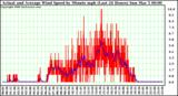 Milwaukee Weather Actual and Average Wind Speed by Minute mph (Last 24 Hours)