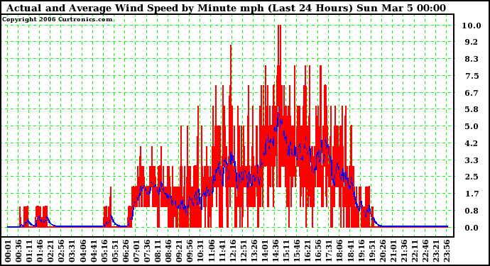 Milwaukee Weather Actual and Average Wind Speed by Minute mph (Last 24 Hours)