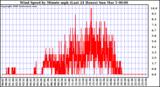 Milwaukee Weather Wind Speed by Minute mph (Last 24 Hours)