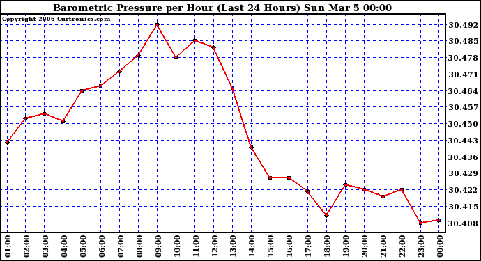 Milwaukee Weather Barometric Pressure per Hour (Last 24 Hours)