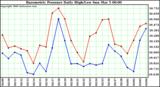 Milwaukee Weather Barometric Pressure Daily High/Low