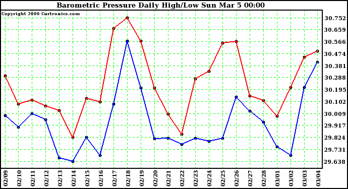 Milwaukee Weather Barometric Pressure Daily High/Low