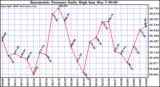 Milwaukee Weather Barometric Pressure Daily High