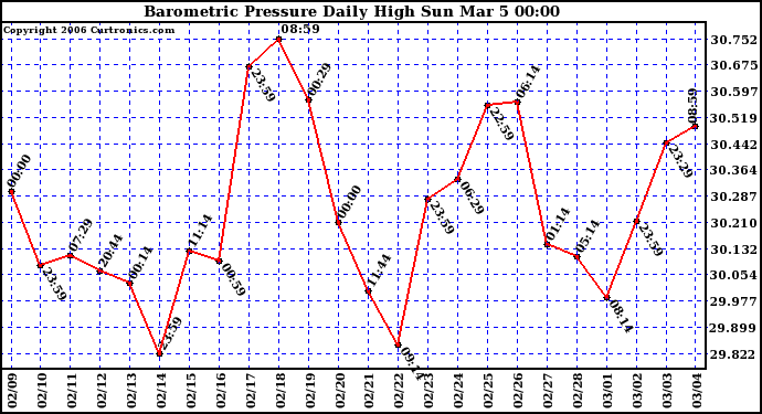 Milwaukee Weather Barometric Pressure Daily High