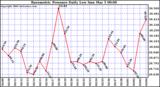 Milwaukee Weather Barometric Pressure Daily Low