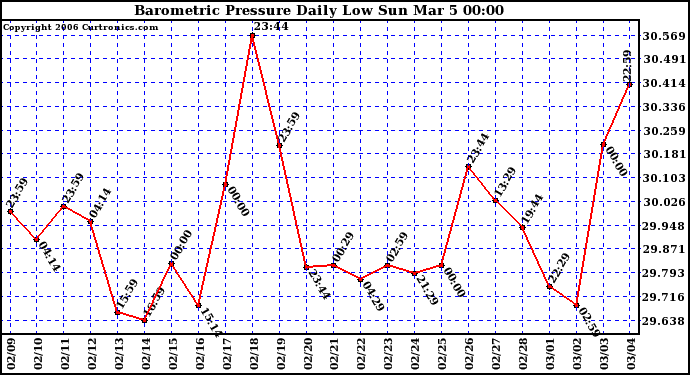 Milwaukee Weather Barometric Pressure Daily Low