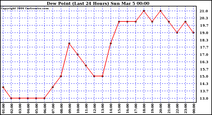 Milwaukee Weather Dew Point (Last 24 Hours)