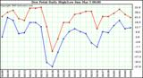 Milwaukee Weather Dew Point Daily High/Low