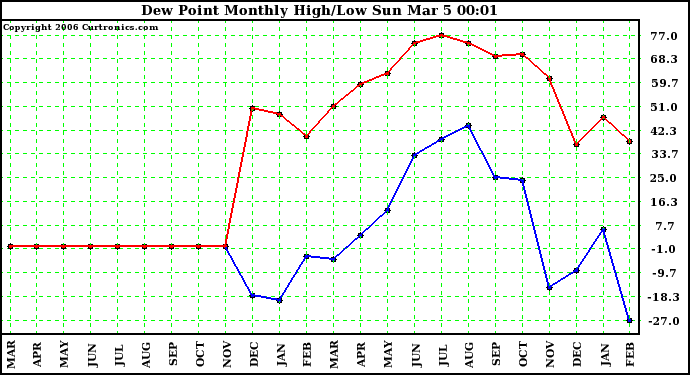 Milwaukee Weather Dew Point Monthly High/Low