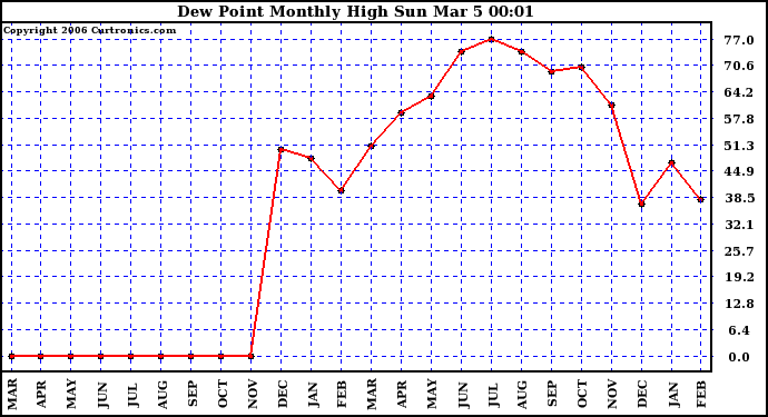 Milwaukee Weather Dew Point Monthly High