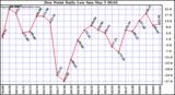 Milwaukee Weather Dew Point Daily Low