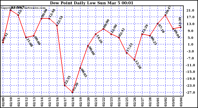 Milwaukee Weather Dew Point Daily Low