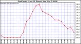 Milwaukee Weather Heat Index (Last 24 Hours)