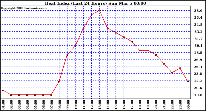 Milwaukee Weather Heat Index (Last 24 Hours)