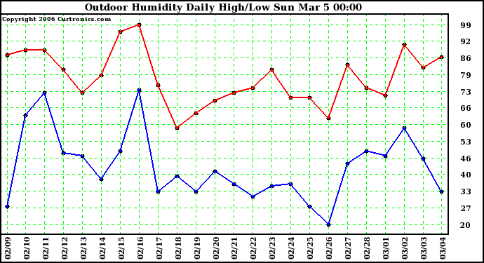 Milwaukee Weather Outdoor Humidity Daily High/Low