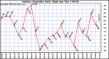 Milwaukee Weather Outdoor Humidity Daily High