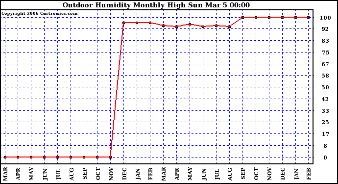 Milwaukee Weather Outdoor Humidity Monthly High