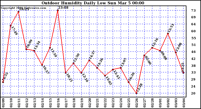 Milwaukee Weather Outdoor Humidity Daily Low