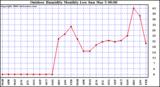 Milwaukee Weather Outdoor Humidity Monthly Low