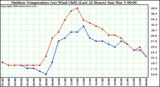 Milwaukee Weather Outdoor Temperature (vs) Wind Chill (Last 24 Hours)