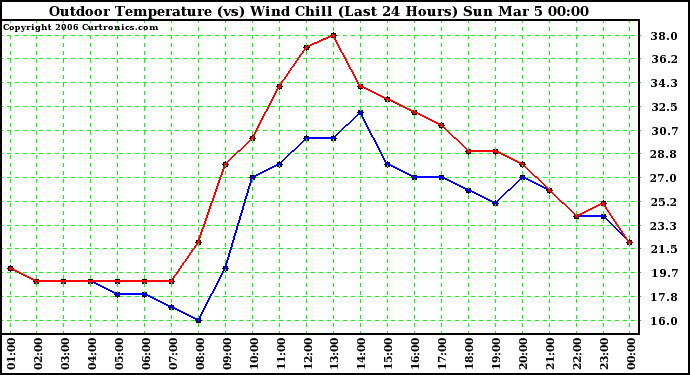 Milwaukee Weather Outdoor Temperature (vs) Wind Chill (Last 24 Hours)