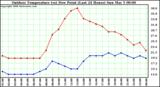 Milwaukee Weather Outdoor Temperature (vs) Dew Point (Last 24 Hours)